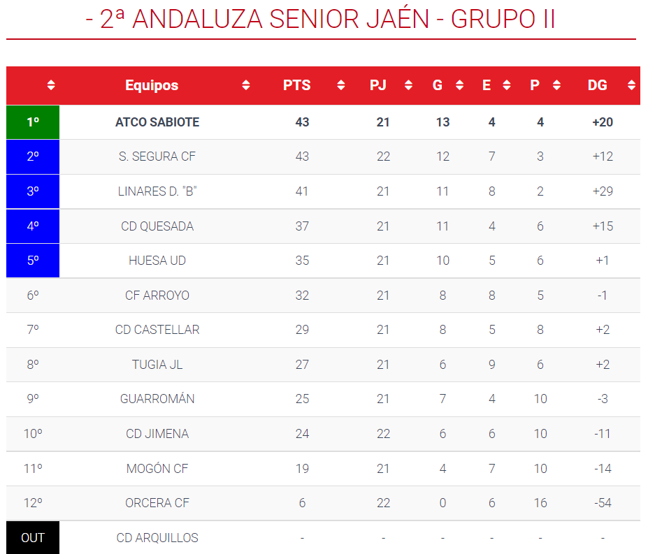 clasificacion segunda andaluza senior jaén jornada 23